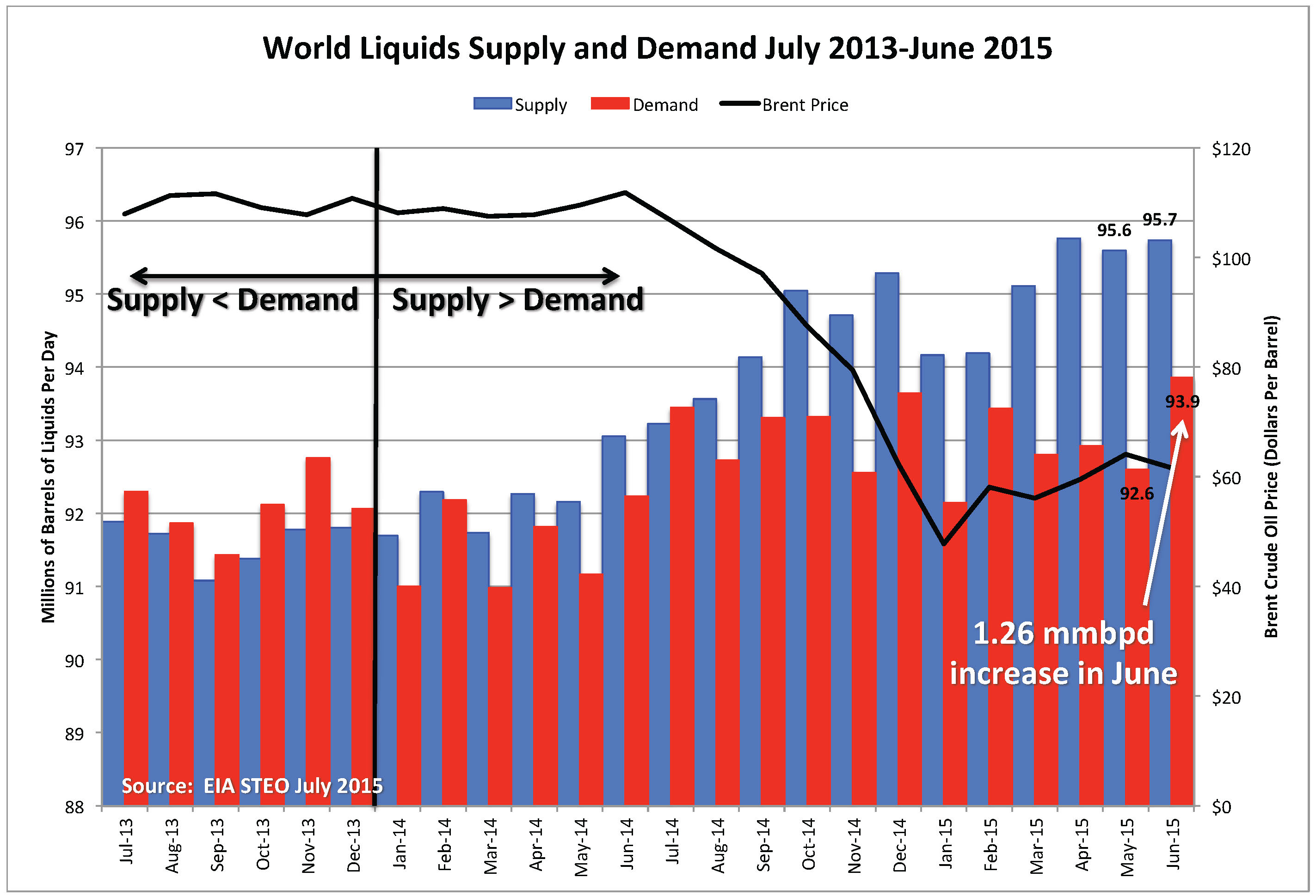 World-Supply-Demand_July-2015